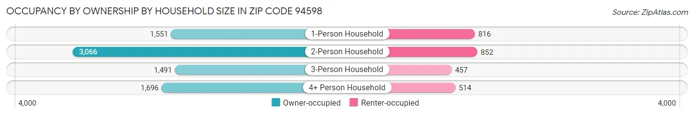 Occupancy by Ownership by Household Size in Zip Code 94598