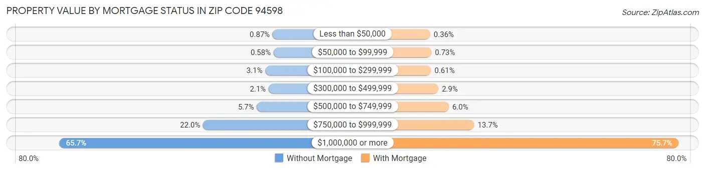 Property Value by Mortgage Status in Zip Code 94598