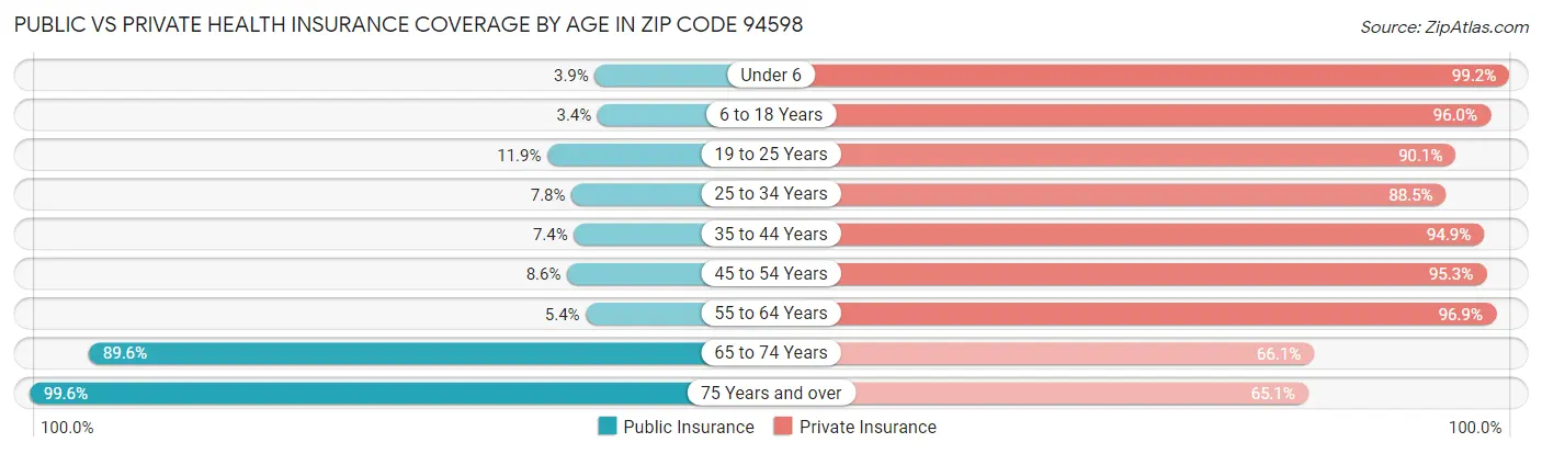 Public vs Private Health Insurance Coverage by Age in Zip Code 94598
