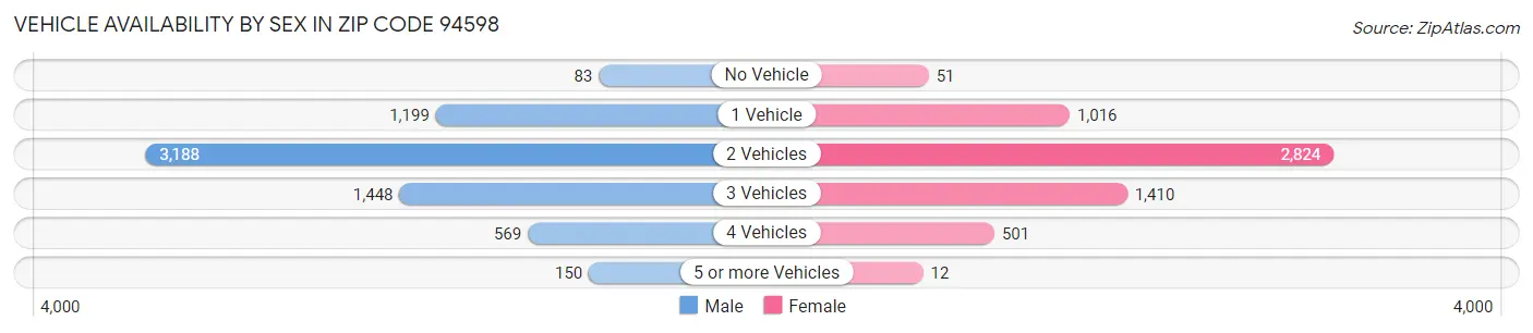 Vehicle Availability by Sex in Zip Code 94598