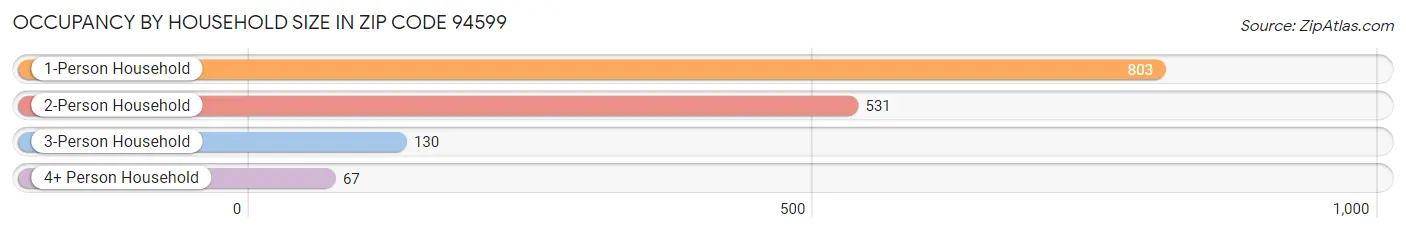 Occupancy by Household Size in Zip Code 94599