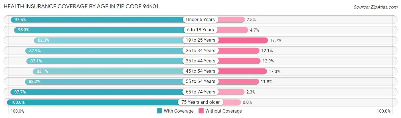 Health Insurance Coverage by Age in Zip Code 94601
