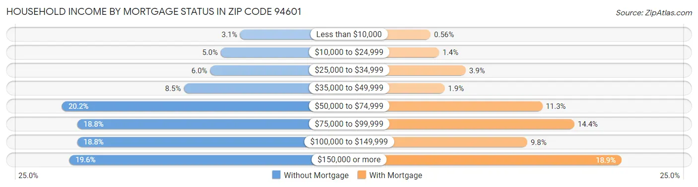 Household Income by Mortgage Status in Zip Code 94601