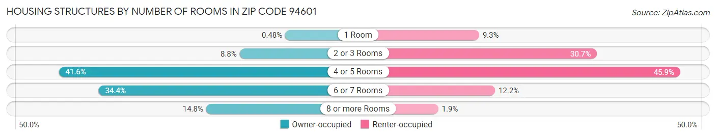 Housing Structures by Number of Rooms in Zip Code 94601
