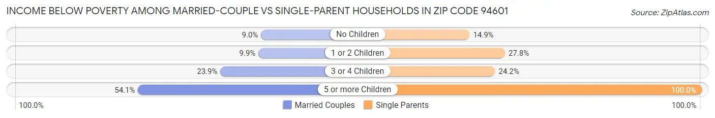 Income Below Poverty Among Married-Couple vs Single-Parent Households in Zip Code 94601