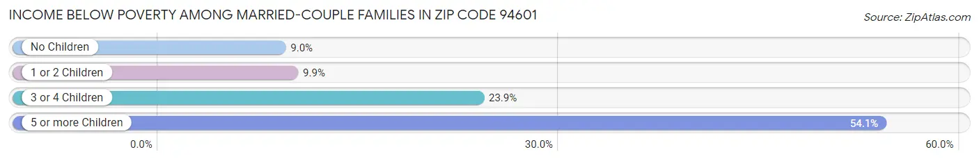 Income Below Poverty Among Married-Couple Families in Zip Code 94601