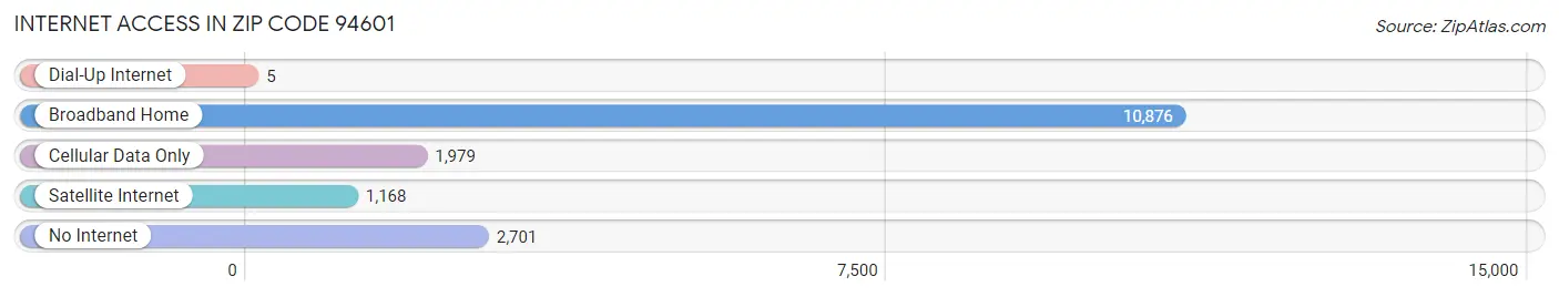 Internet Access in Zip Code 94601