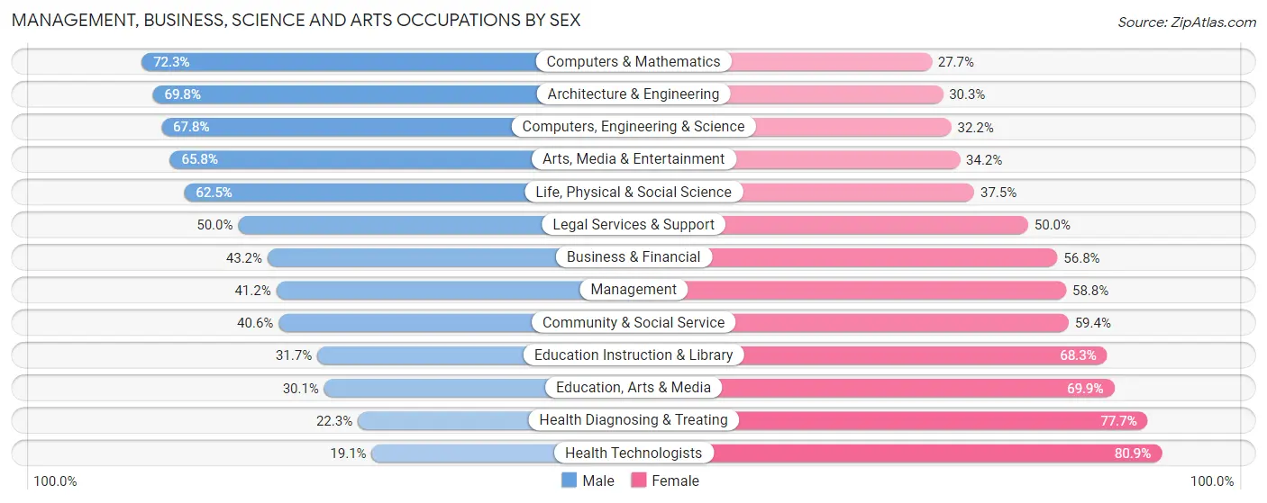 Management, Business, Science and Arts Occupations by Sex in Zip Code 94601