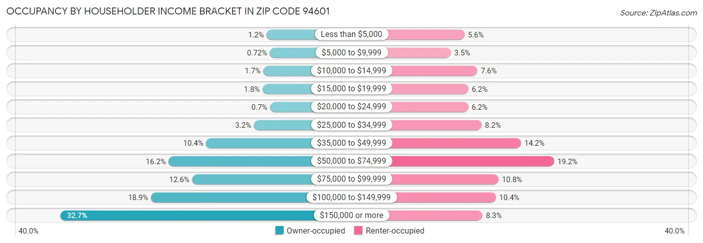 Occupancy by Householder Income Bracket in Zip Code 94601