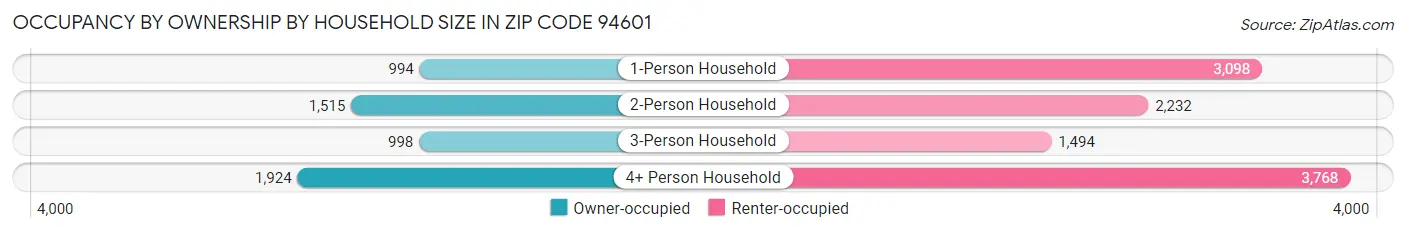Occupancy by Ownership by Household Size in Zip Code 94601