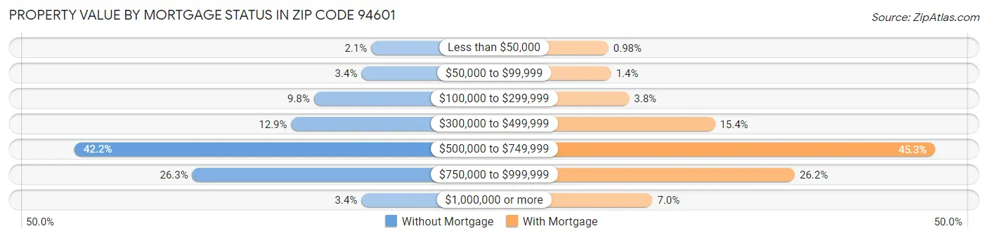 Property Value by Mortgage Status in Zip Code 94601