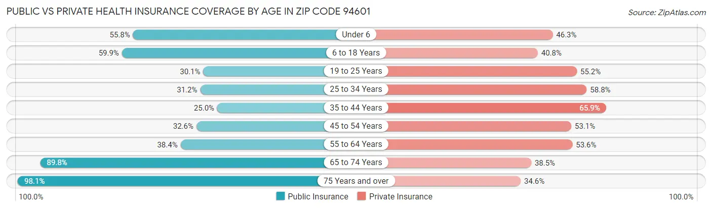Public vs Private Health Insurance Coverage by Age in Zip Code 94601