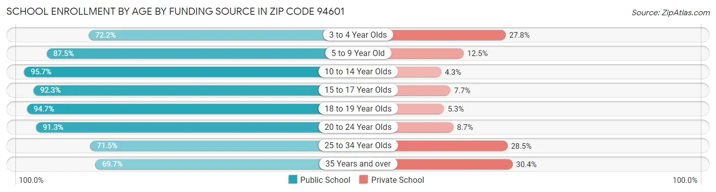 School Enrollment by Age by Funding Source in Zip Code 94601