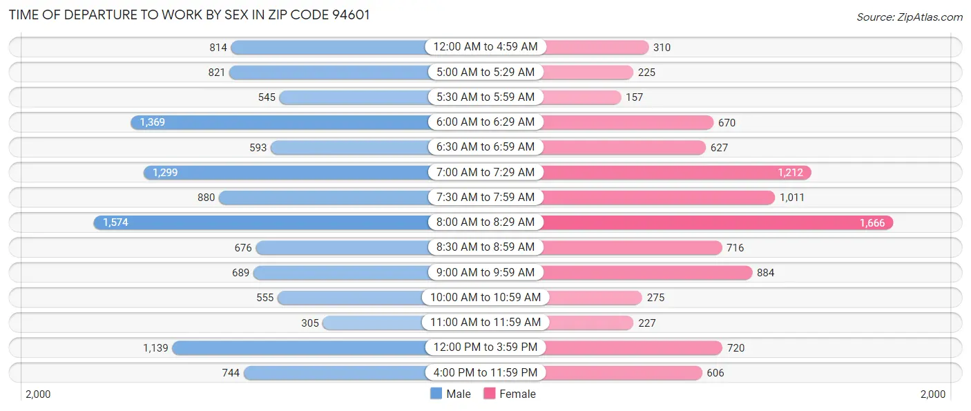 Time of Departure to Work by Sex in Zip Code 94601
