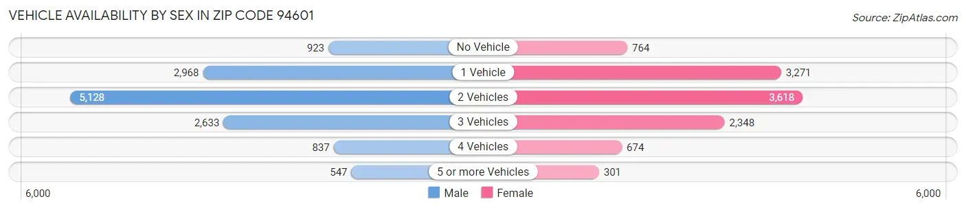 Vehicle Availability by Sex in Zip Code 94601