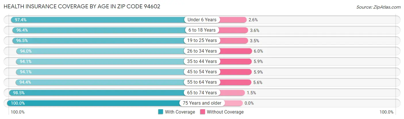 Health Insurance Coverage by Age in Zip Code 94602