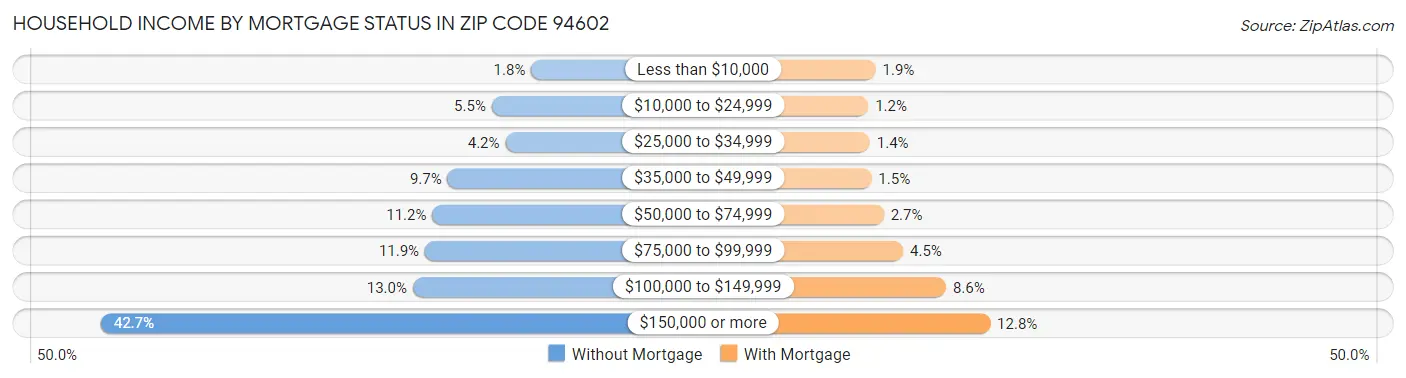 Household Income by Mortgage Status in Zip Code 94602