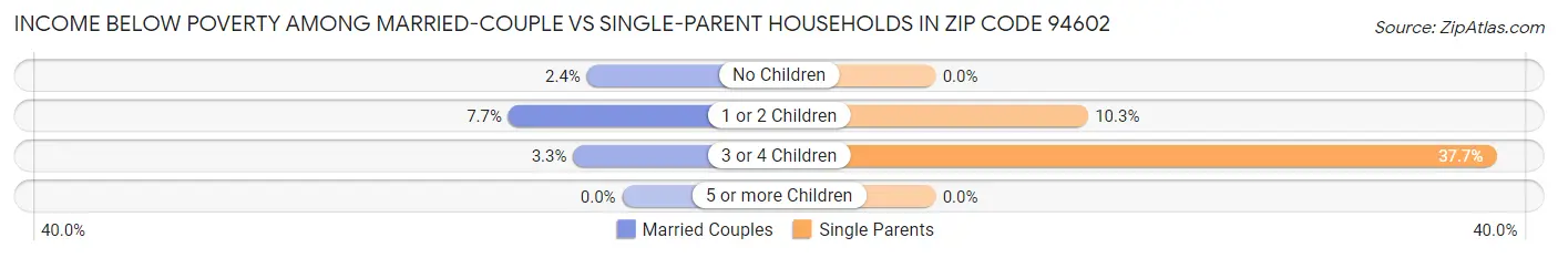 Income Below Poverty Among Married-Couple vs Single-Parent Households in Zip Code 94602