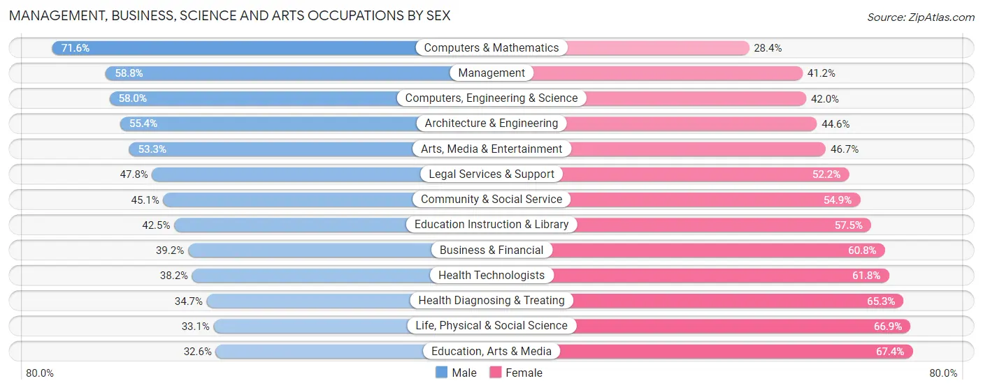 Management, Business, Science and Arts Occupations by Sex in Zip Code 94602