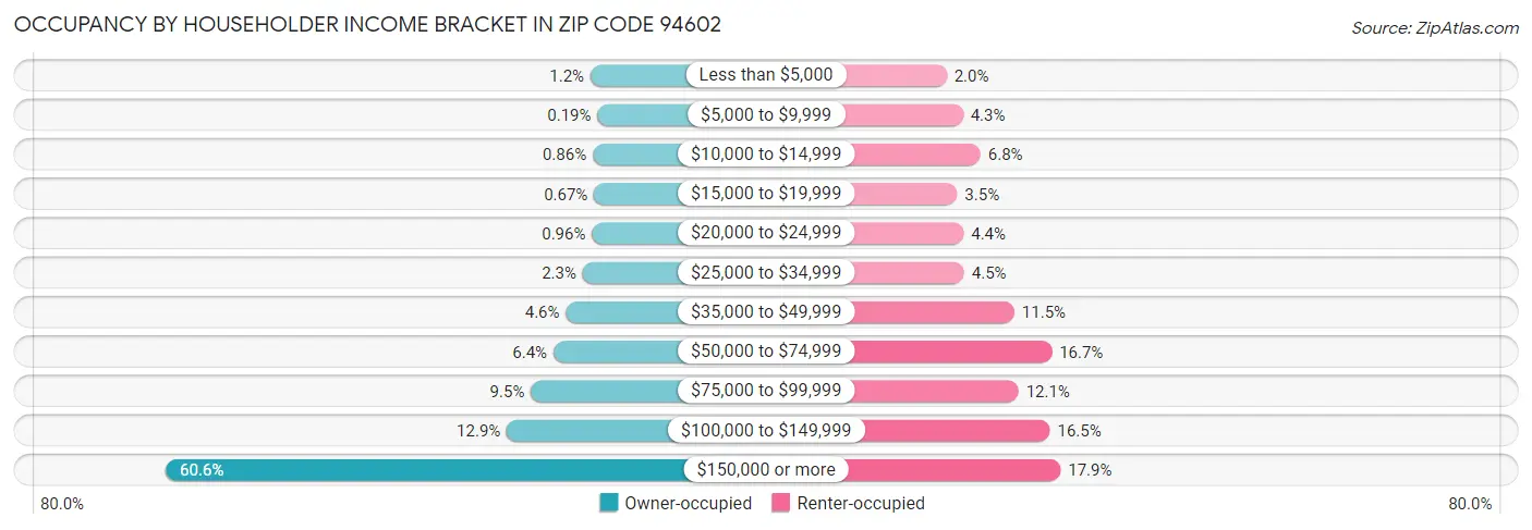 Occupancy by Householder Income Bracket in Zip Code 94602