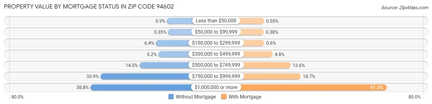 Property Value by Mortgage Status in Zip Code 94602