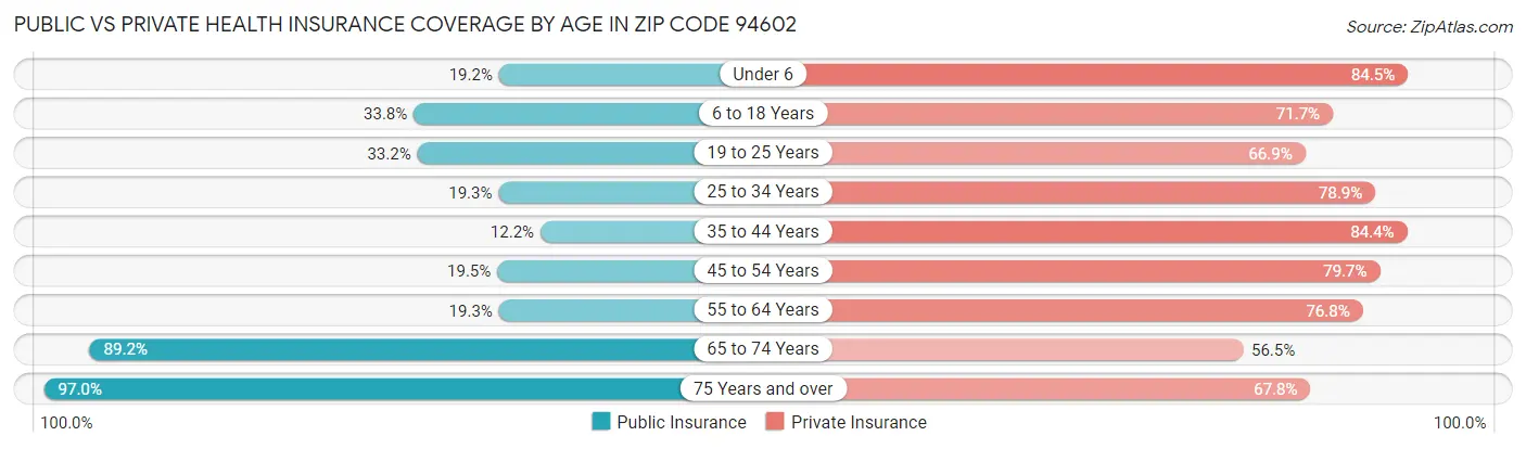 Public vs Private Health Insurance Coverage by Age in Zip Code 94602