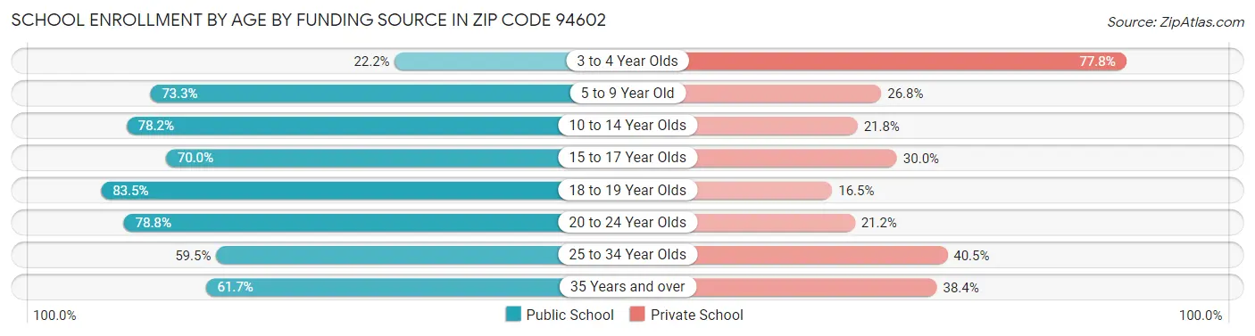 School Enrollment by Age by Funding Source in Zip Code 94602