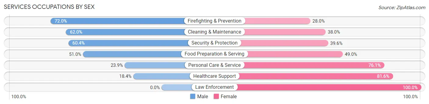 Services Occupations by Sex in Zip Code 94602