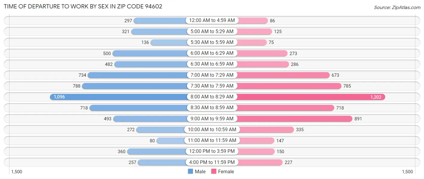 Time of Departure to Work by Sex in Zip Code 94602