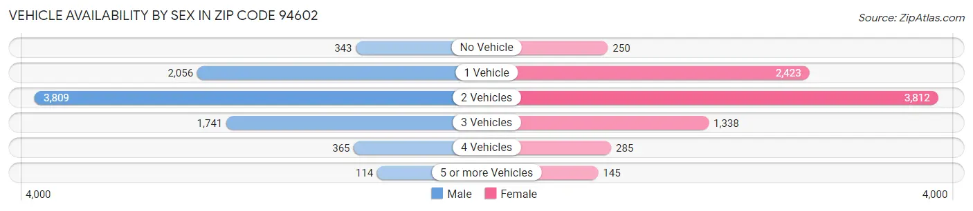 Vehicle Availability by Sex in Zip Code 94602
