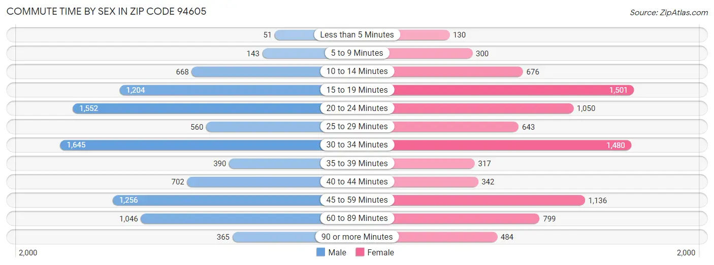 Commute Time by Sex in Zip Code 94605