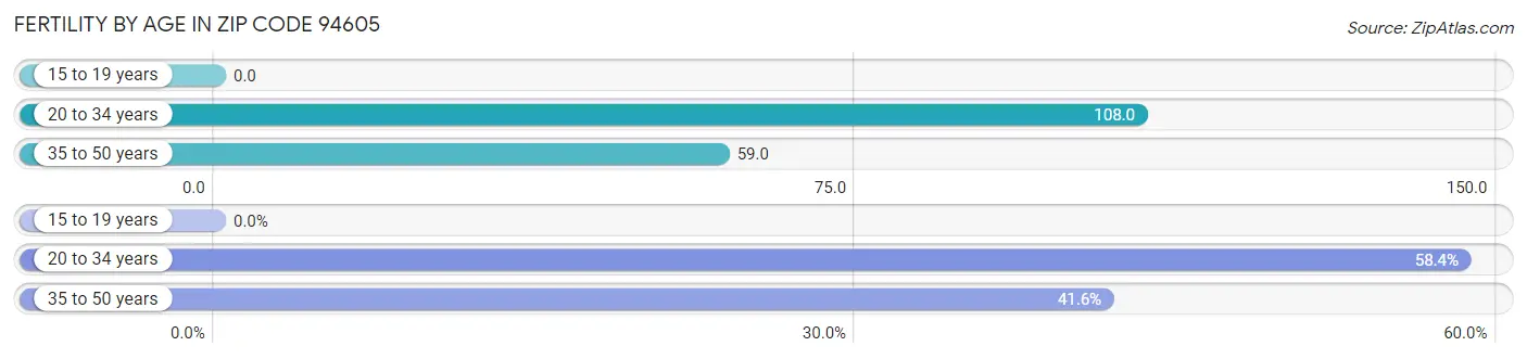 Female Fertility by Age in Zip Code 94605