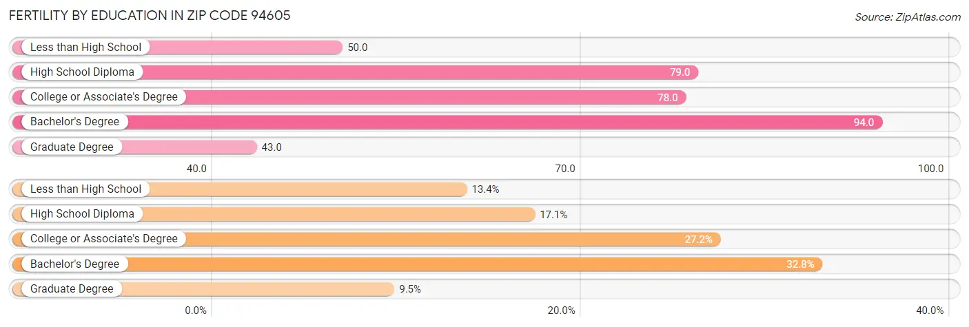 Female Fertility by Education Attainment in Zip Code 94605