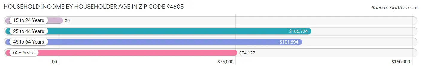 Household Income by Householder Age in Zip Code 94605