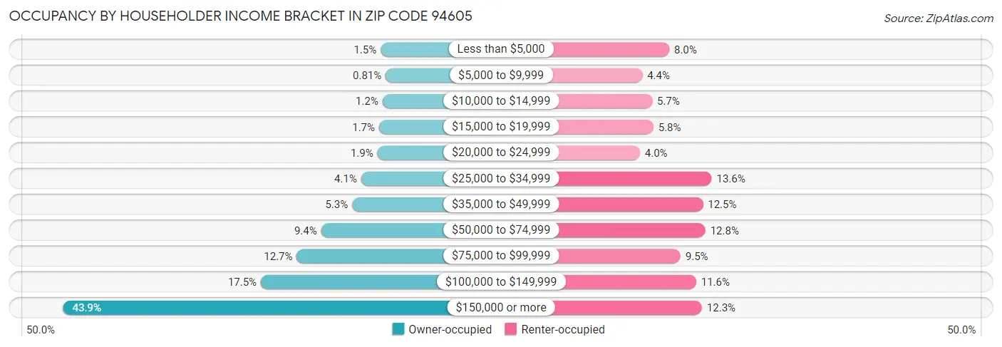 Occupancy by Householder Income Bracket in Zip Code 94605