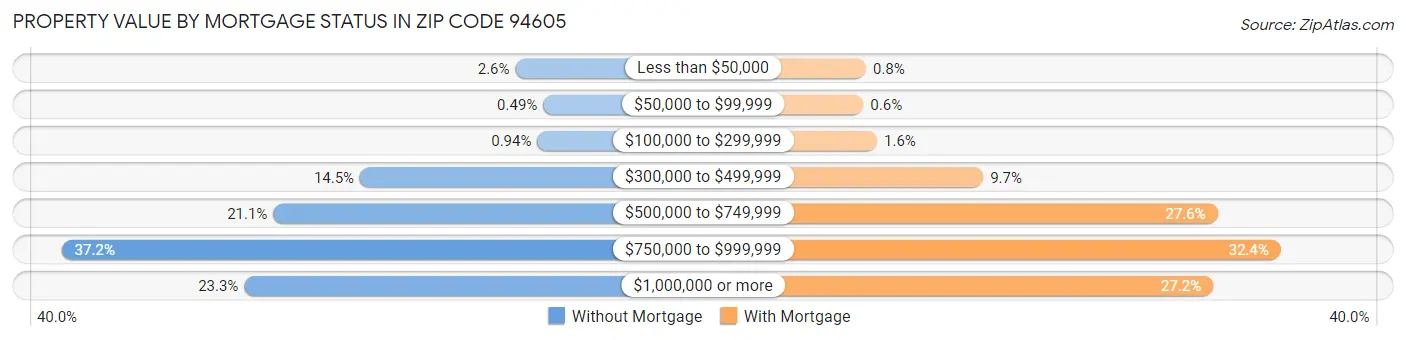 Property Value by Mortgage Status in Zip Code 94605