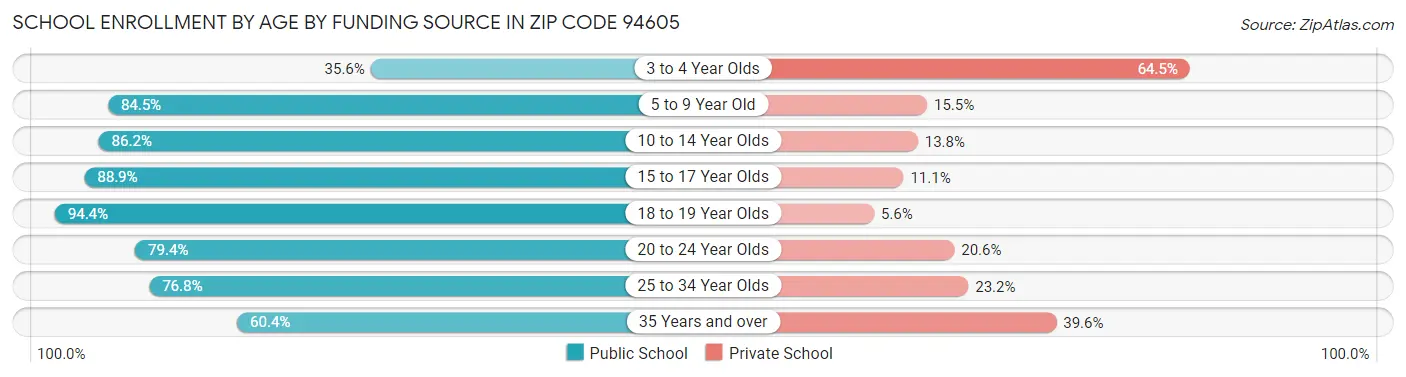 School Enrollment by Age by Funding Source in Zip Code 94605