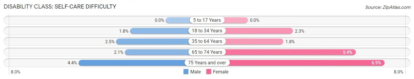 Disability in Zip Code 94605: <span>Self-Care Difficulty</span>