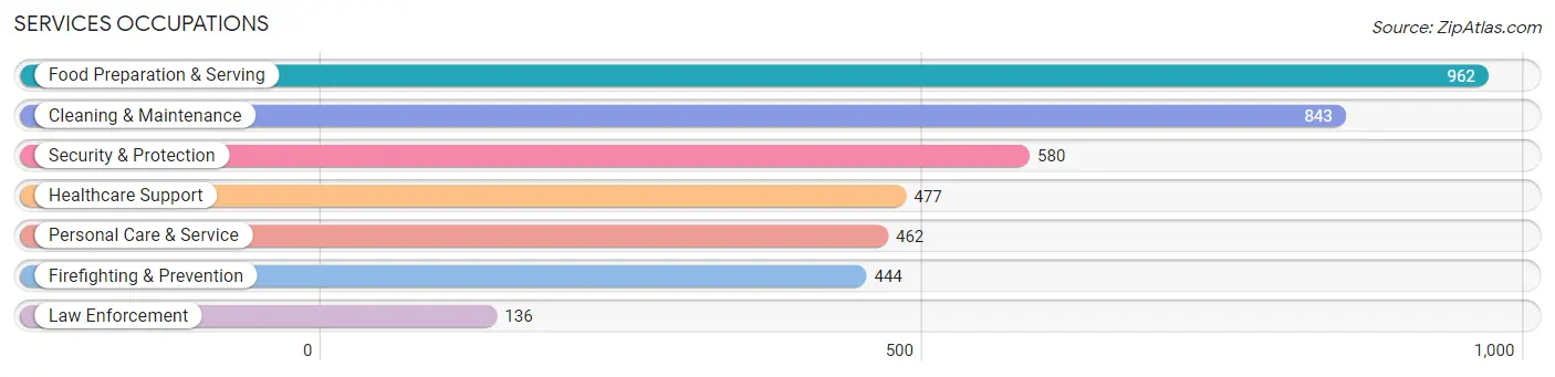 Services Occupations in Zip Code 94605