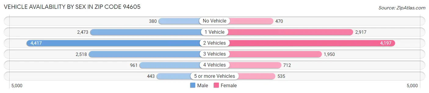 Vehicle Availability by Sex in Zip Code 94605