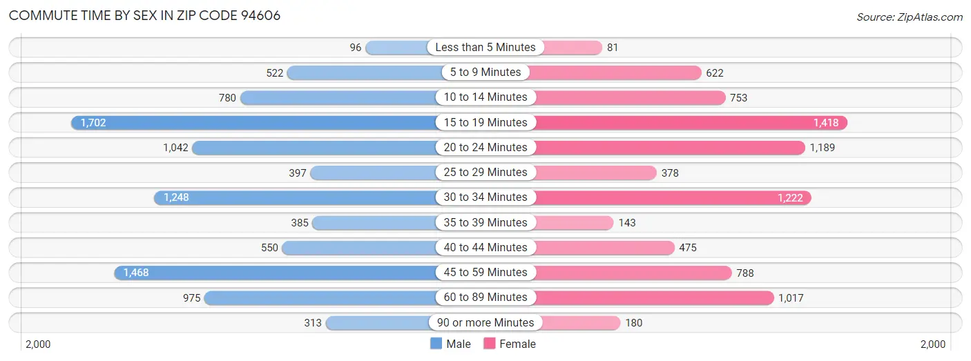 Commute Time by Sex in Zip Code 94606