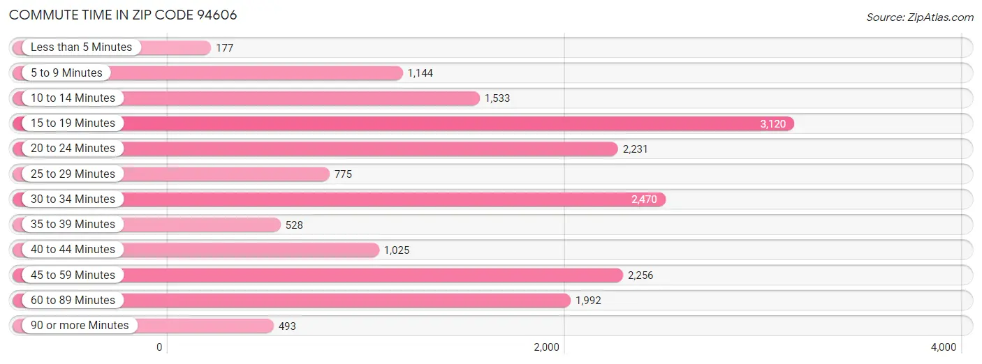 Commute Time in Zip Code 94606