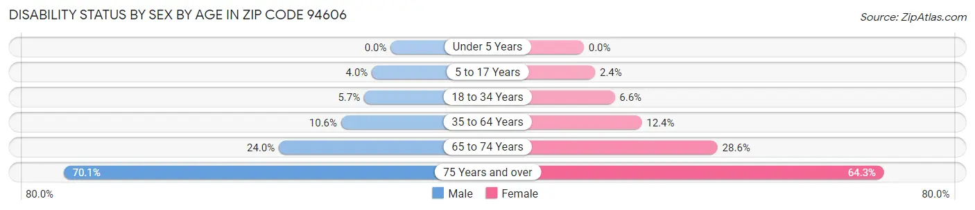 Disability Status by Sex by Age in Zip Code 94606