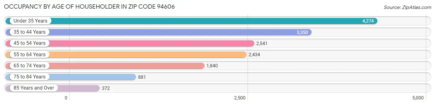 Occupancy by Age of Householder in Zip Code 94606