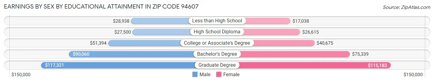 Earnings by Sex by Educational Attainment in Zip Code 94607