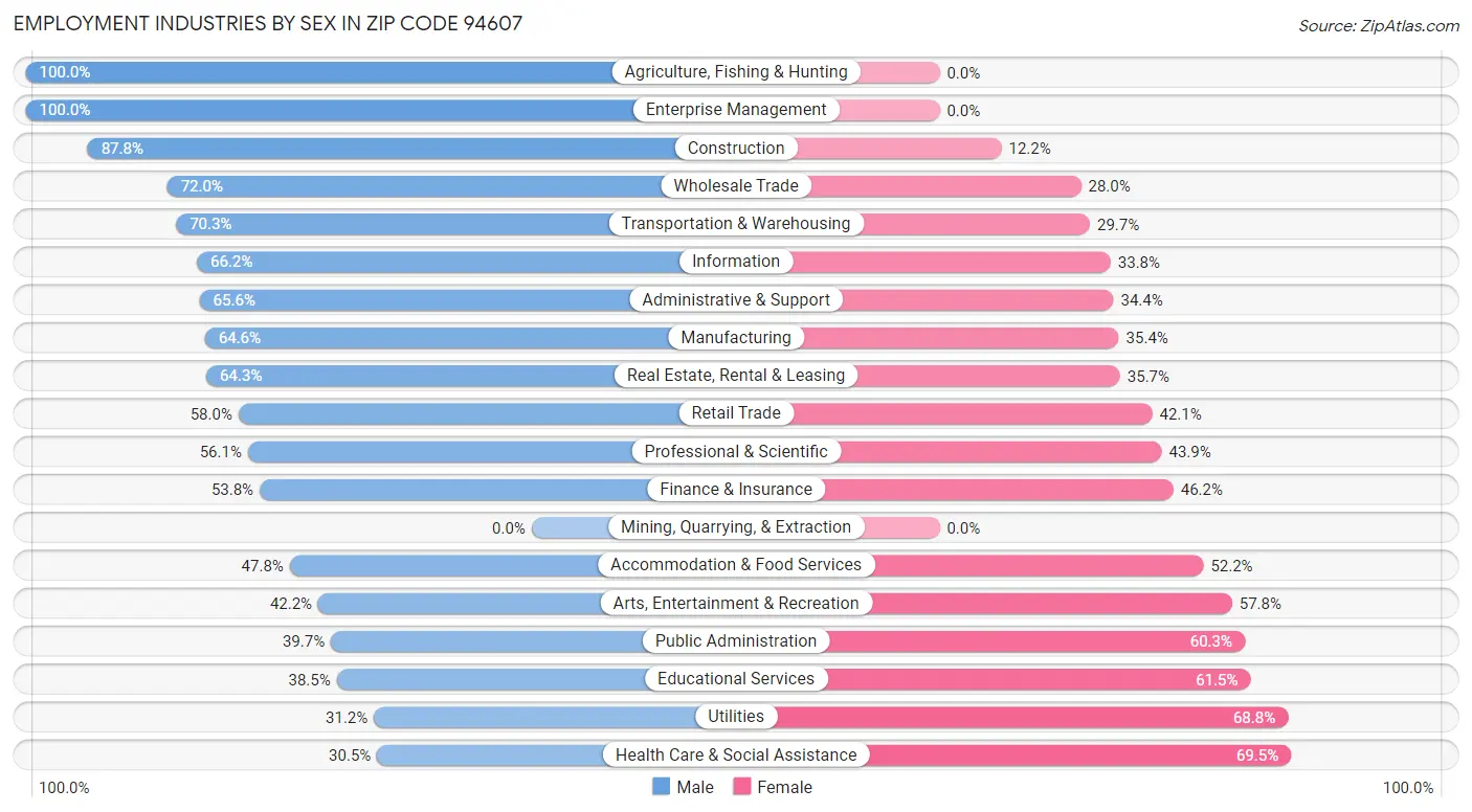 Employment Industries by Sex in Zip Code 94607