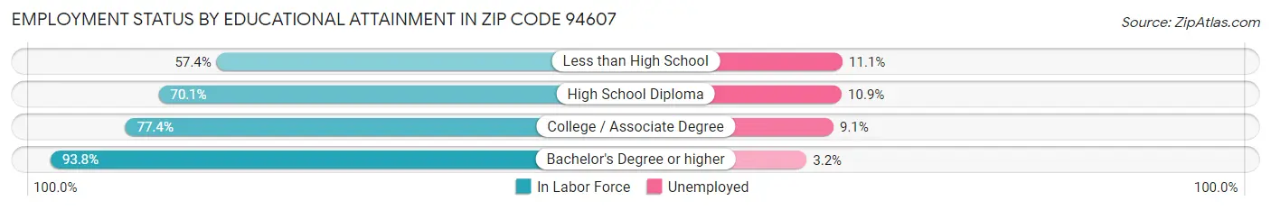Employment Status by Educational Attainment in Zip Code 94607