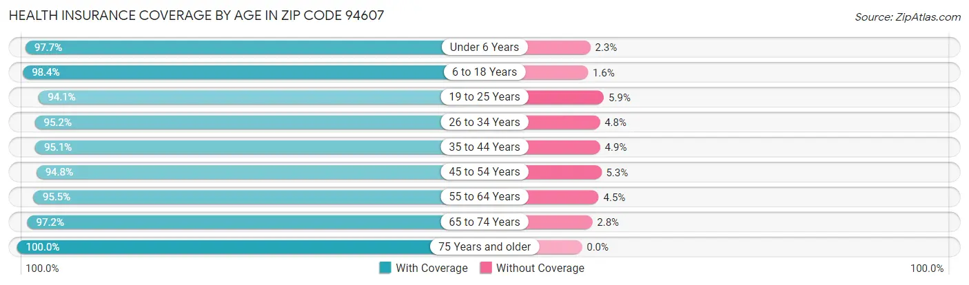 Health Insurance Coverage by Age in Zip Code 94607