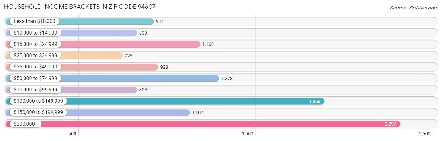 Household Income Brackets in Zip Code 94607