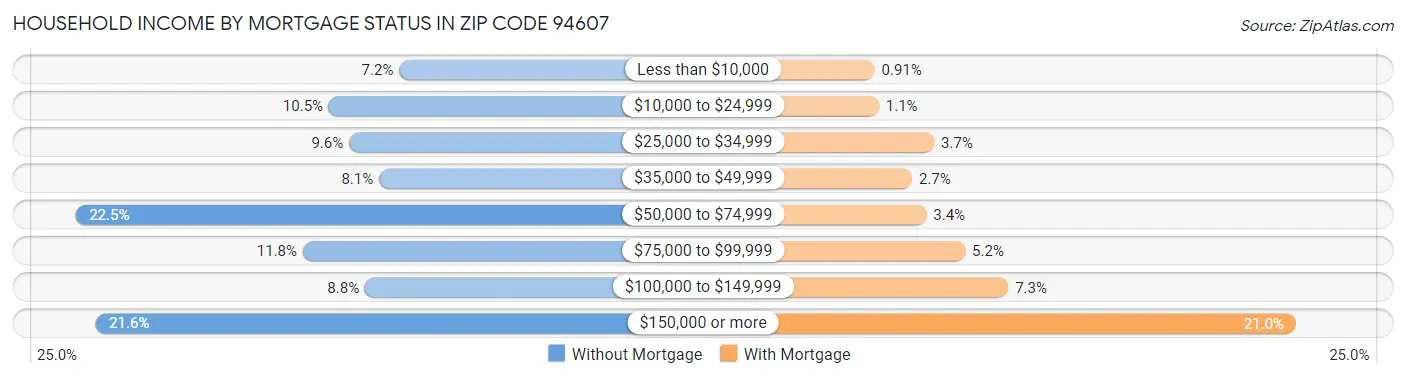 Household Income by Mortgage Status in Zip Code 94607